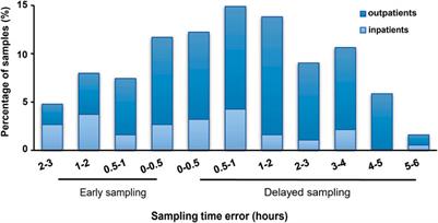 Impact of Sampling Time Variability on Tacrolimus Dosage Regimen in Pediatric Primary Nephrotic Syndrome: Single-Center, Prospective, Observational Study